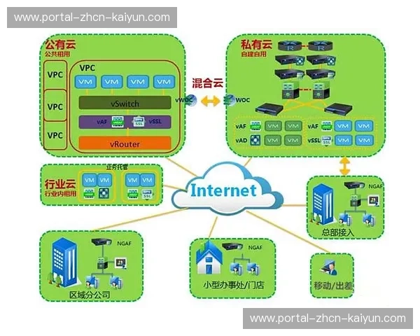 本季度传输架构由专线向混合云模式迁移